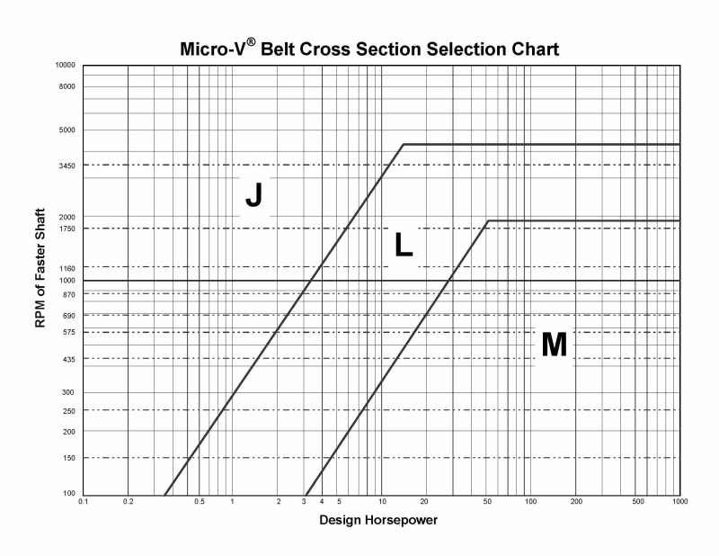 _ Timing Belt versus UltraFlexible JSection VBelts, less slippage